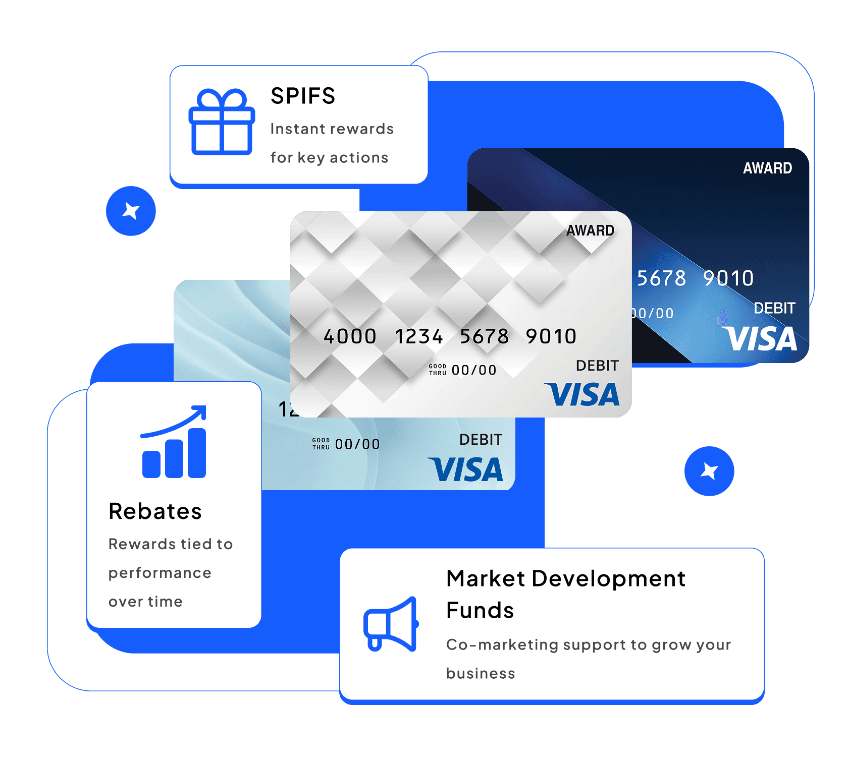 Branded award cards surrounded by panels for SPIFS, rebates and market development funds.