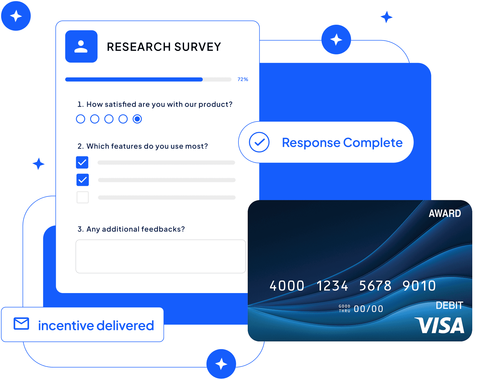 Research survey form marked Response Complete beside a branded Visa card and an incentive delivered tag.