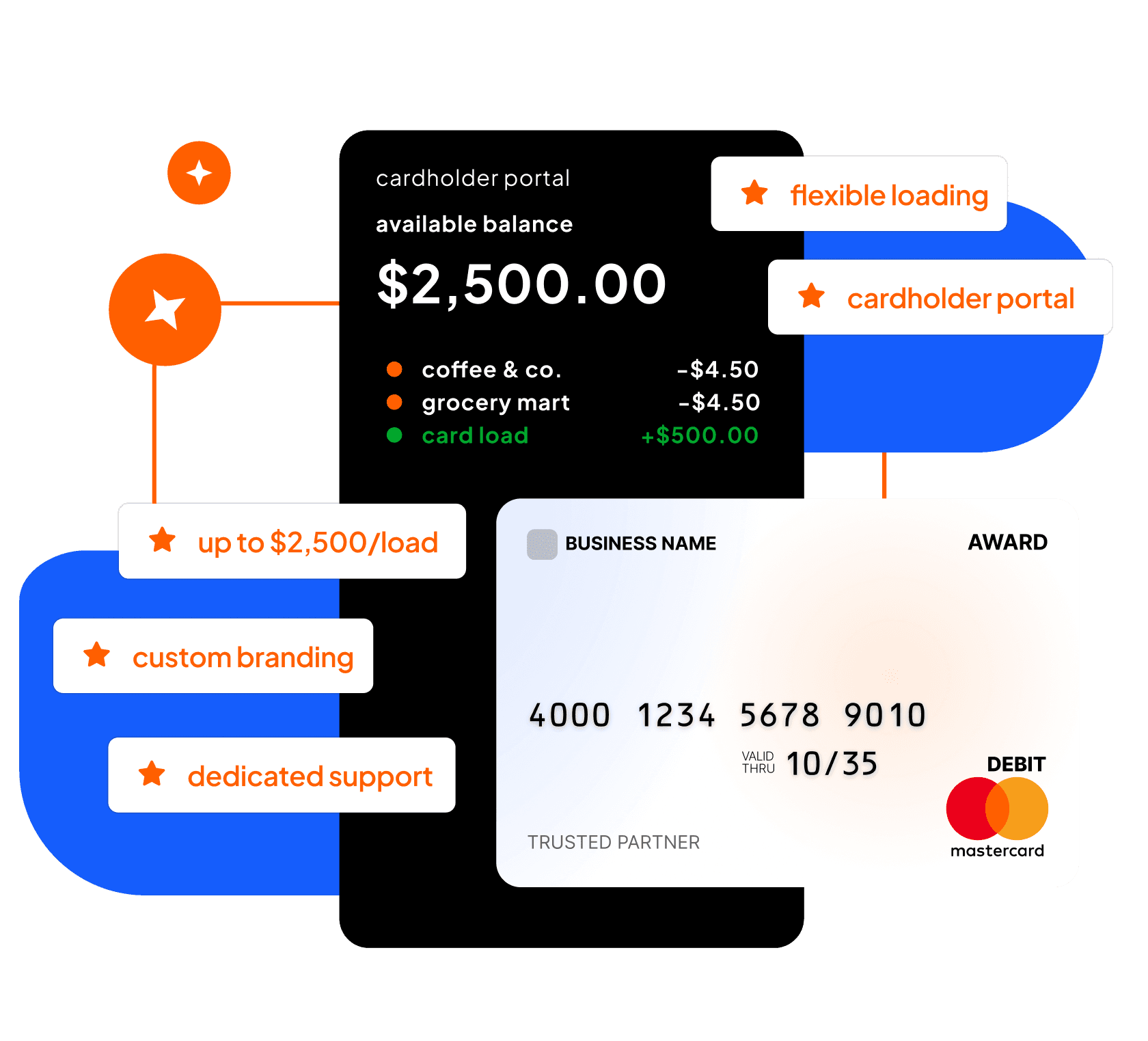 Cardholder portal panel showing a $2,500 balance and recent transactions beside a Mastercard award card.